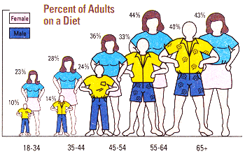 Percentage of adults on diets 1998.